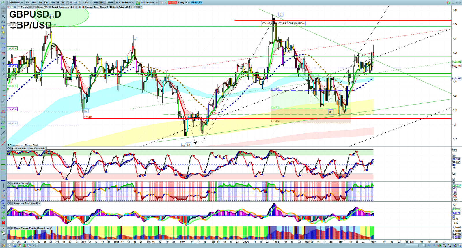 GBPUSD daily technical analysis chart showing key levels, price action and possible reaction zones